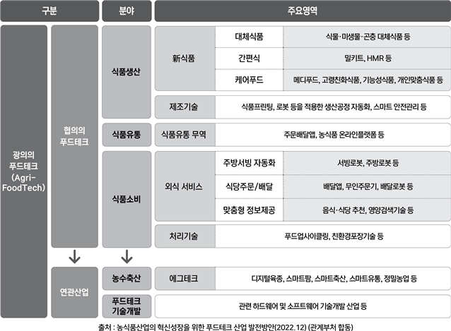 푸드테크의 범위